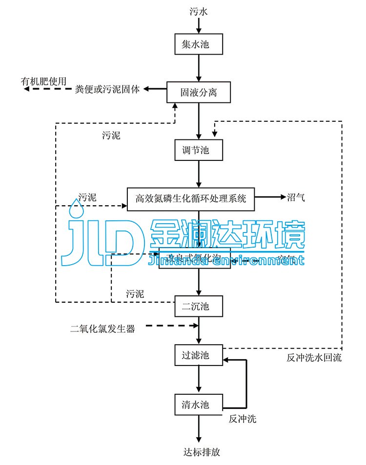 养殖废水处理设备