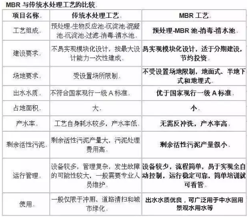 MBR污水处理技术的原理及应用